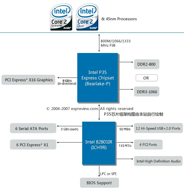 领跑P35主板大军，华硕P5K Deluxe/Wifi-AP主板国内首测