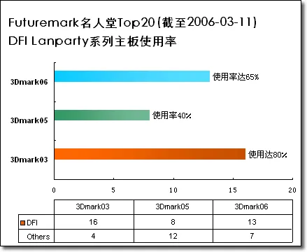 秒杀传奇(legend of Lanparty)——DFI Lanparty UT nf4 SLI-Venus