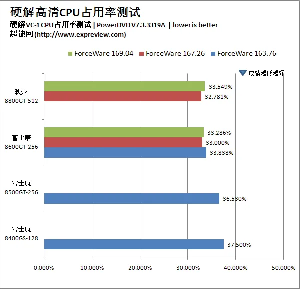ForceWare三大版本高清硬解性能对比
