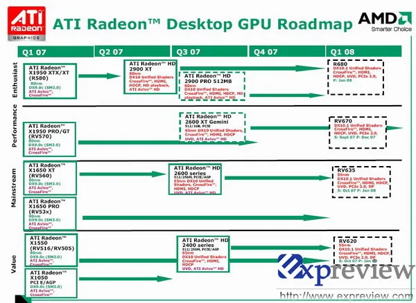 高清新旗手 ATI Radeon HD 3450全球首测